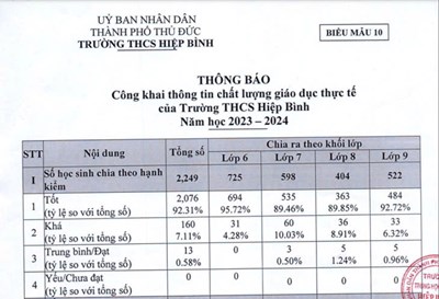 Công Khai Thông Tin Chất Lượng Giáo Dục Thực Tế Của Trường THCS Hiệp Bình Năm học 2024-2025.