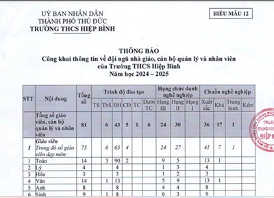 Thông Tin Về Đội Ngũ Nhà Giáo, Cán Bộ Quản Lý và Nhân Viên Của Trường THCS Hiệp Bình Năm học 2024-2025.