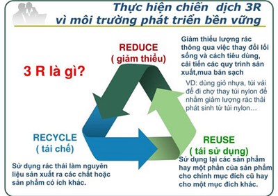 Giải pháp thực hành  3R (Reduce - Reuse - Recycle)  hay 3T (Tiết giảm, tái sử dụng, tái chế chất thải)