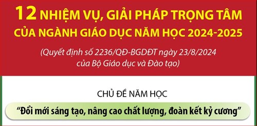 12 nhiệm vụ, giải pháp trọng tâm được đề ra trong Kế hoạch của ngành Giáo dục và Đào tạo năm học 2024-2025
