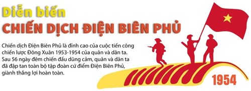 Diễn biến chiến dịch Điện Biên Phủ