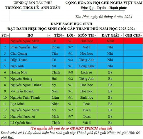 Danhh sách học sinh đạt danh hiệu học sinh giỏi cấp thành phố năm 2023-2024