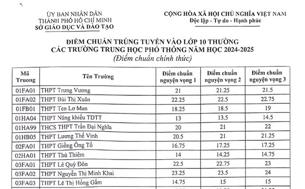 Điểm chuẩn tuyển sinh 10 - Năm học 2024-2025