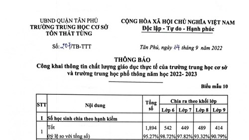 Thông báo Công khai thông tin chất lượng giáo dục thực tế của trường THCS và THPT, NH 2022-2023