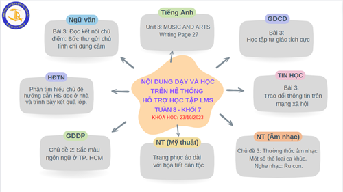 Các bài học trực tuyến trên LMS Tuần 8