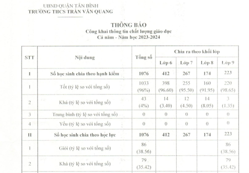 Công khai về thông tin chất lượng giáo dục cả năm 2023-2024