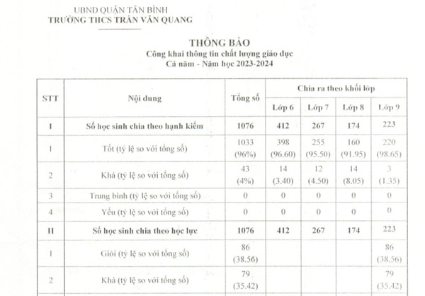 Công khai về thông tin chất lượng giáo dục cả năm 2023-2024