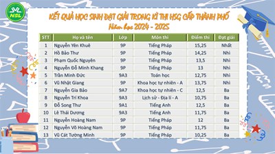 Kết Quả Học Sinh Đạt Giải Trong Kỳ Thi Học Sinh Giỏi Cấp Thành Phố Năm Học 2024 - 2025