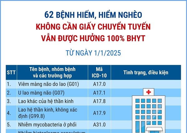 62 Bệnh hiếm, hiểm nghèo không cần giấy chuyển tuyến vẫn được hưởng 100% BHYT