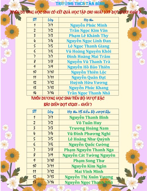 Tuyên dương học sinh Khối 7 có kết quả học tập cao nhất lớp đợt giữa kì 2, năm học 2024-2025