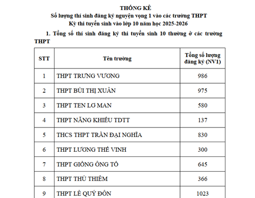 Về thông tin thống kê số lượng đăng ký nguyện vọng 1 -Tuyển sinh 10