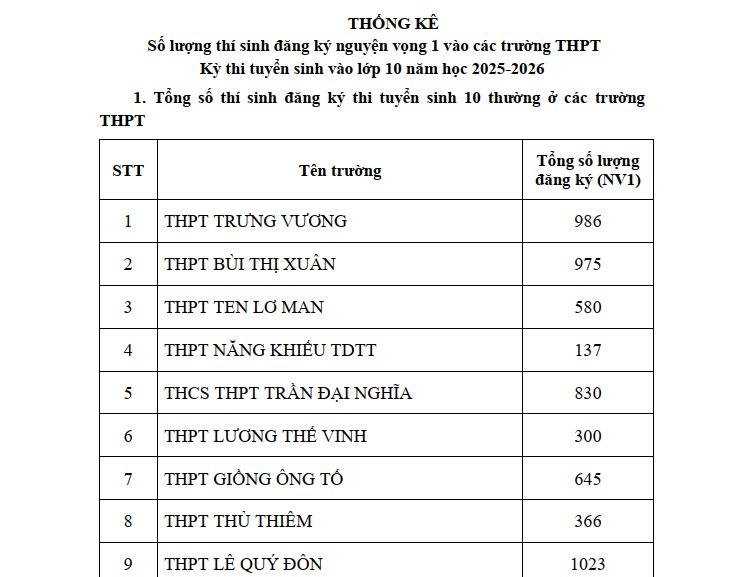 Về thông tin thống kê số lượng đăng ký nguyện vọng 1 -Tuyển sinh 10